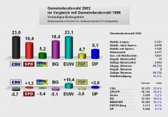 Gemeinderatswahl 2002