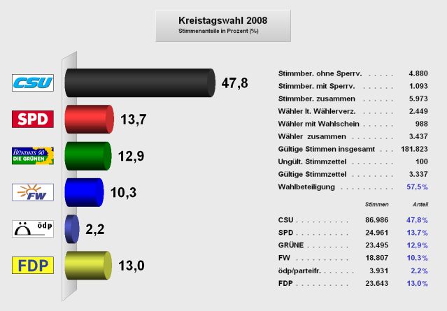 Kreistagswahl 2008 - Berger Ergebnis