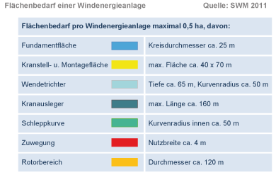 Flächenbedarf Legende