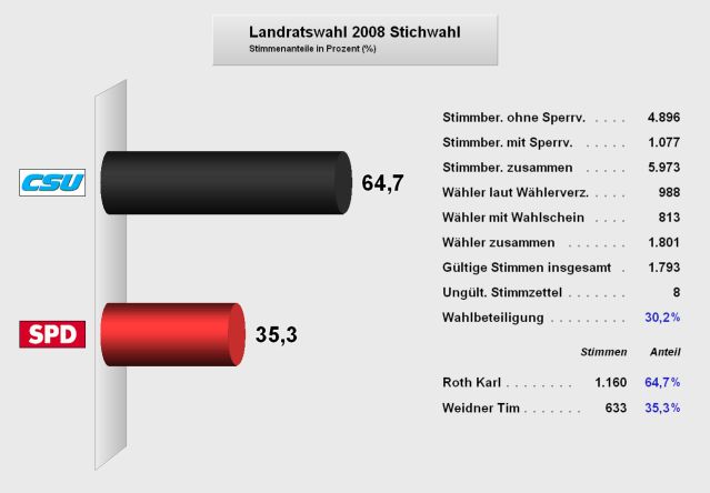 Landratswahl (Stichwahl) 2008 - Berger Ergebnis