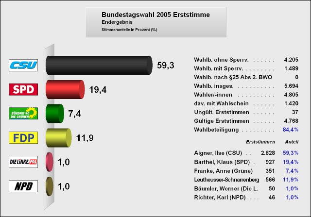 Bundestagswahl 2005 Erststimme