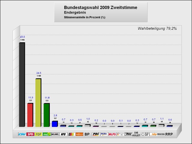 Bundestagswahl 2009 Bundestagswahl 2009