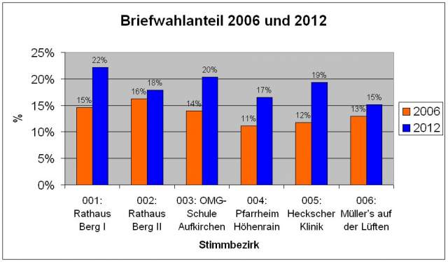 Briefwahlunterlagen