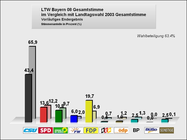 Landtagswahl 2008