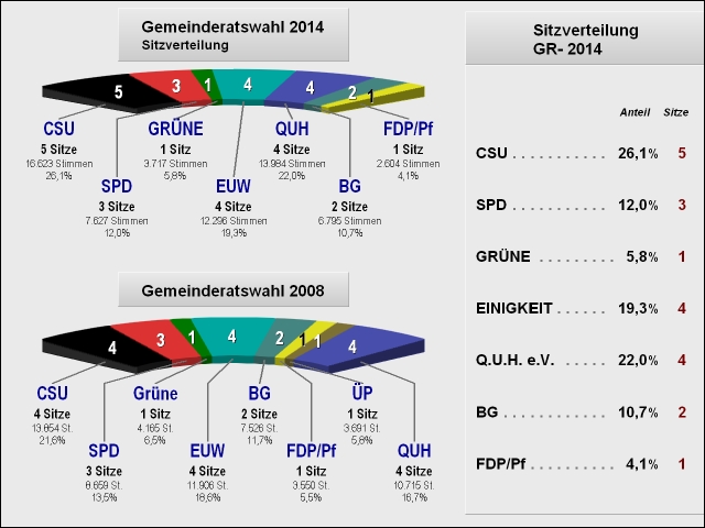 Gemeinderatswahl 2014 Sitze