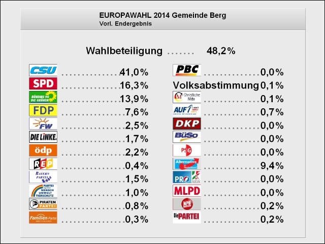 Europawahl 2014 Parteien