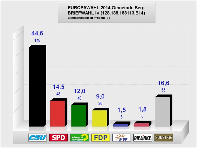 Briefwahl 4