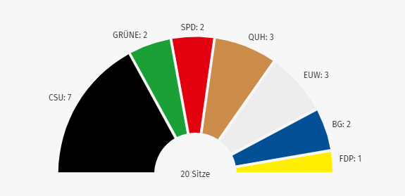 Sitzverteilung_GR